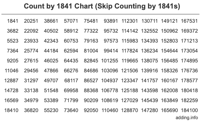 Skip Counting by 1841 Count by 1841 chart