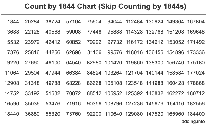 Skip Counting by 1844 Count by 1844 chart