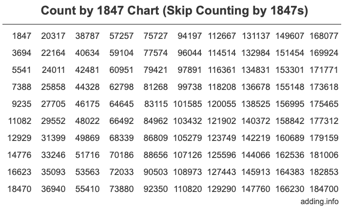 Count by 1847 chart