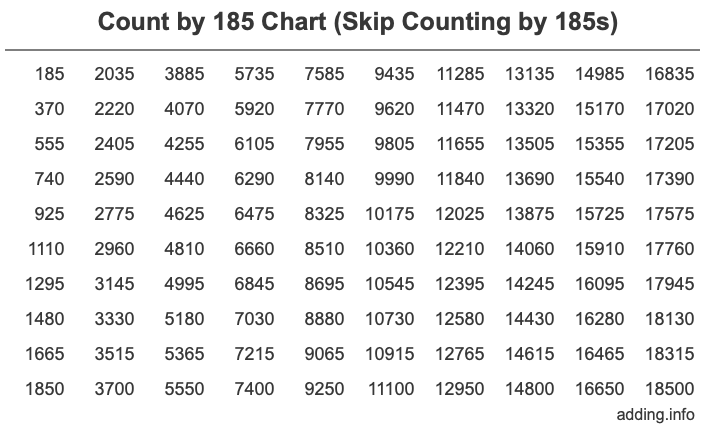 Count by 185 chart