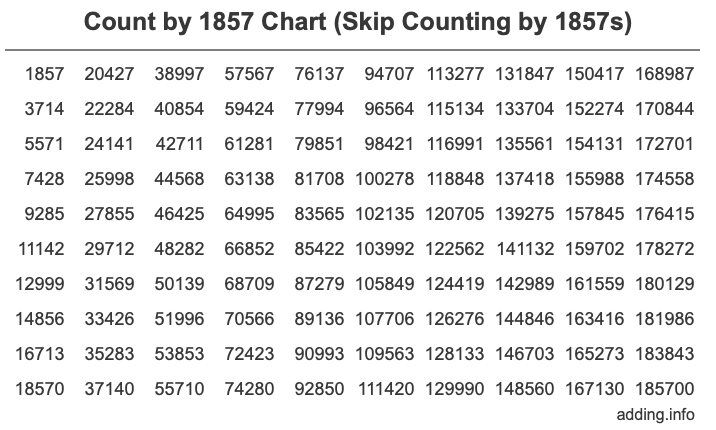 Count by 1857 chart