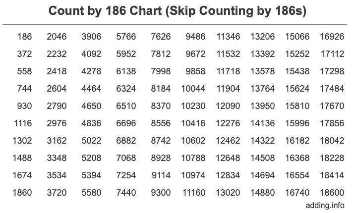 Count by 186 chart