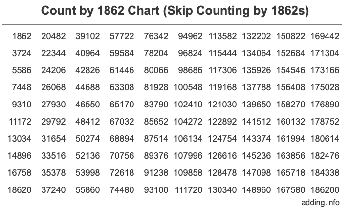 Count by 1862 chart