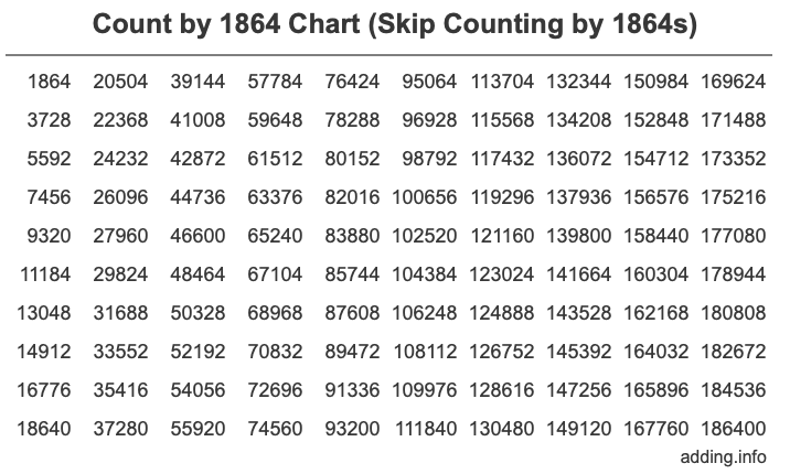 Count by 1864 chart