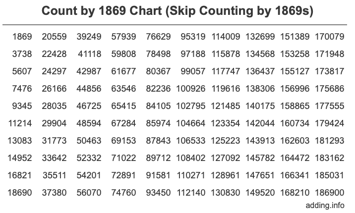 Count by 1869 chart
