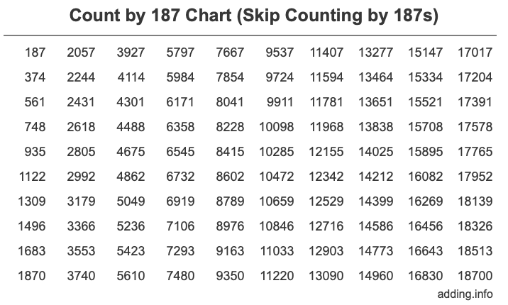 Count by 187 chart