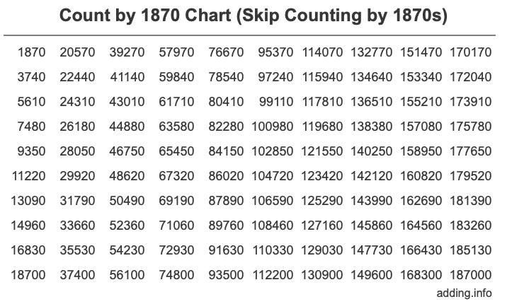Count by 1870 chart