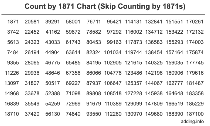 Count by 1871 chart