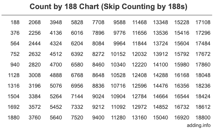 Count by 188 chart