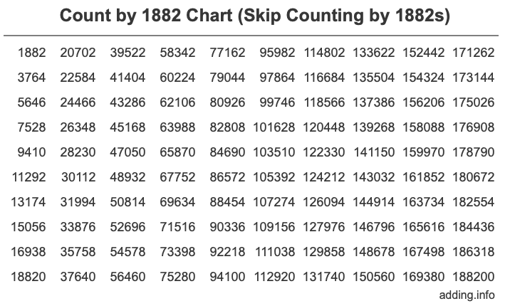 Count by 1882 chart