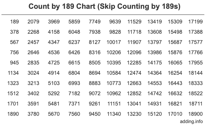 Count by 189 chart