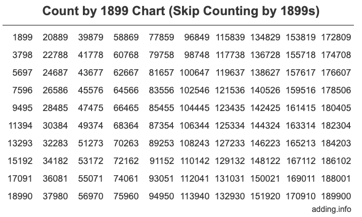 Skip Counting by 1899 Count by 1899 chart
