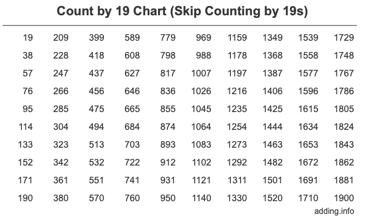 Count by 19 chart