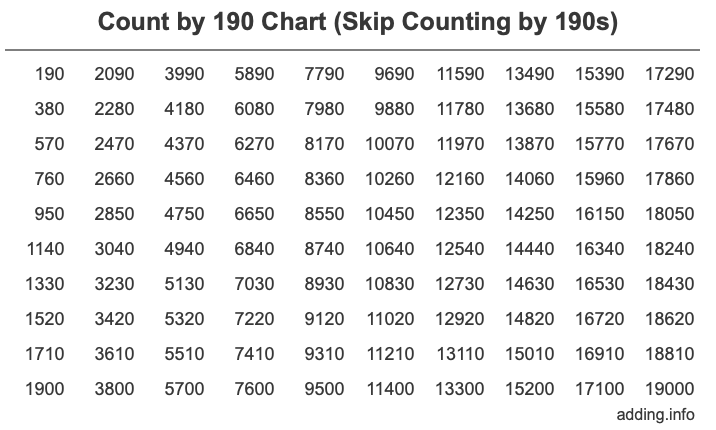 Count by 190 chart