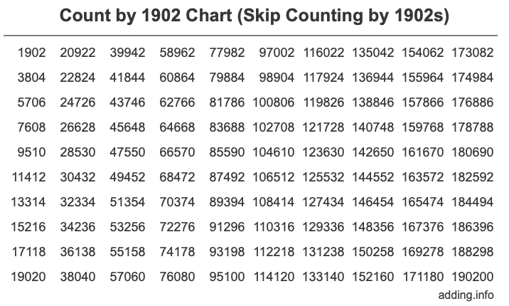 Skip Counting by 1902 Count by 1902 chart