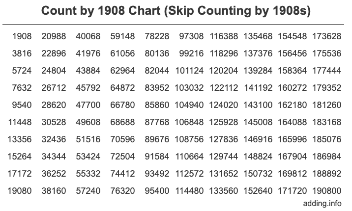 Count by 1908 chart