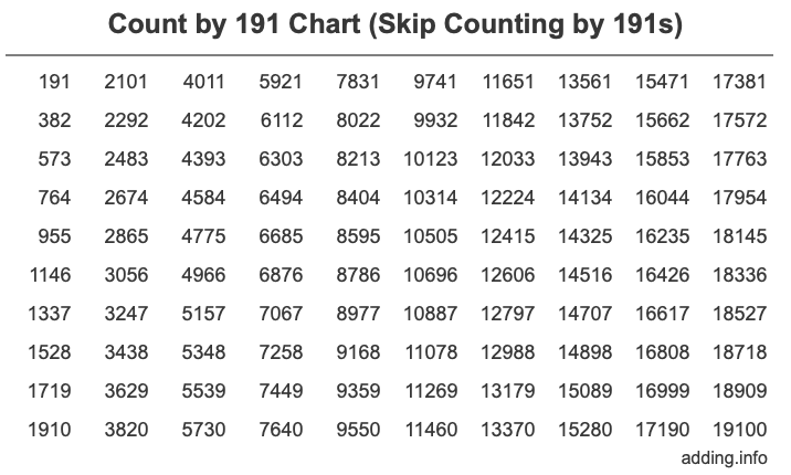 Count by 191 chart