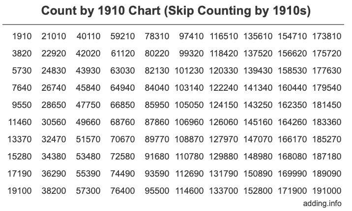 Count by 1910 chart