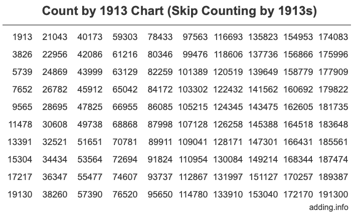 Count by 1913 chart