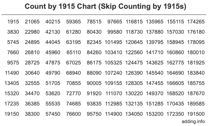 Skip Counting by 1915 Count by 1915 chart