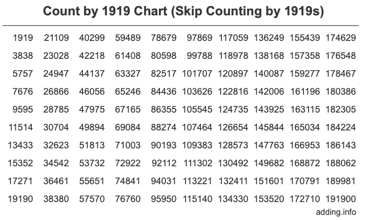 Skip Counting by 1919 Count by 1919 chart