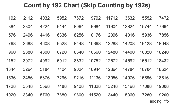 Count by 192 chart