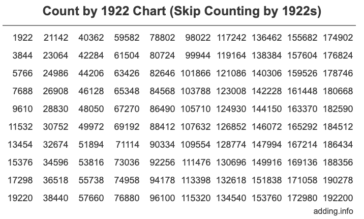 Skip Counting by 1922 Count by 1922 chart
