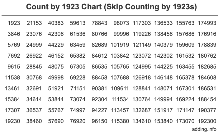 Count by 1923 chart