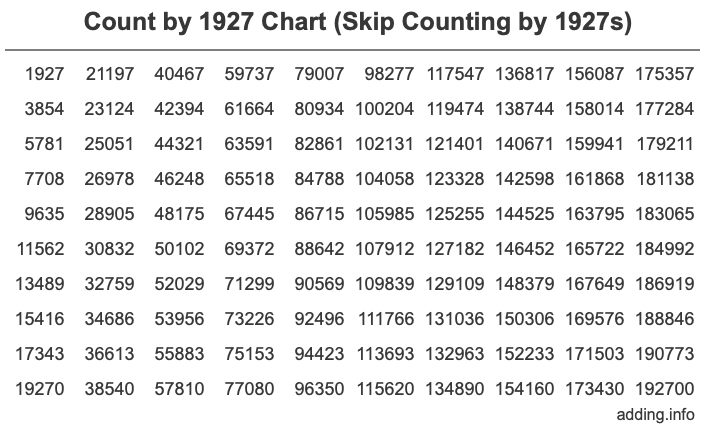 Skip Counting by 1927 Count by 1927 chart