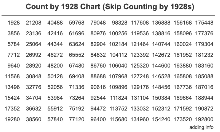 Skip Counting by 1928 Count by 1928 chart