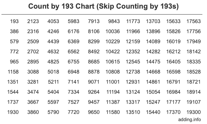 Count by 193 chart