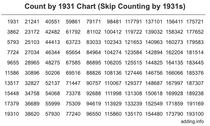 Skip Counting by 1931 Count by 1931 chart