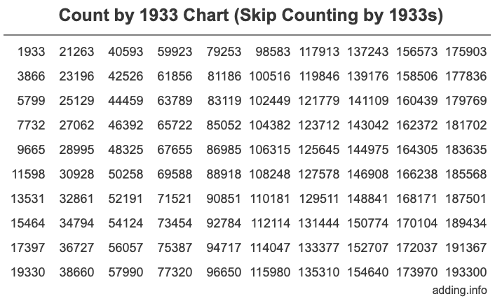 Skip Counting by 1933 Count by 1933 chart