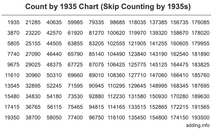 Skip Counting by 1935 Count by 1935 chart