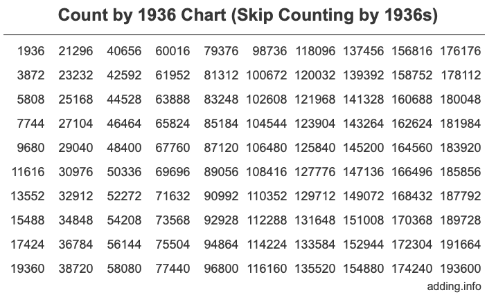 Skip Counting by 1936 Count by 1936 chart