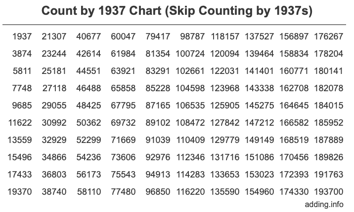 Skip Counting by 1937 Count by 1937 chart