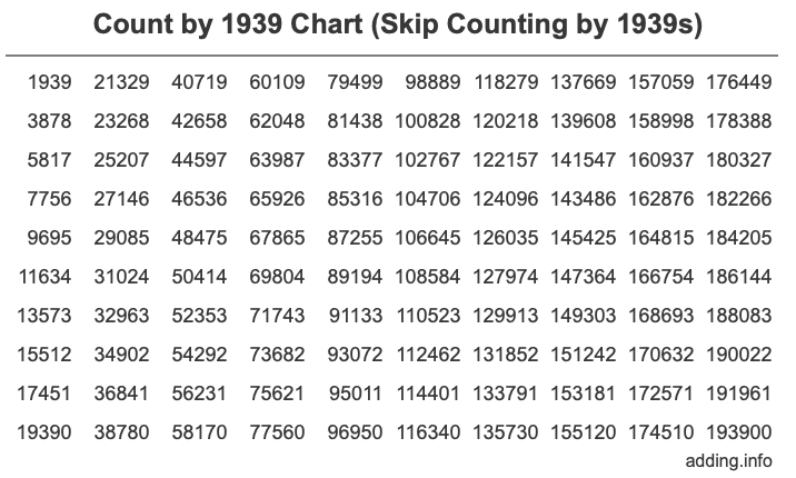 Skip Counting by 1939 Count by 1939 chart