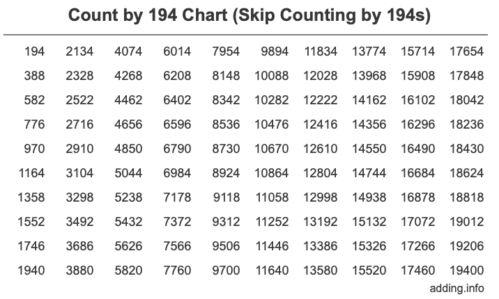 Count by 194 chart