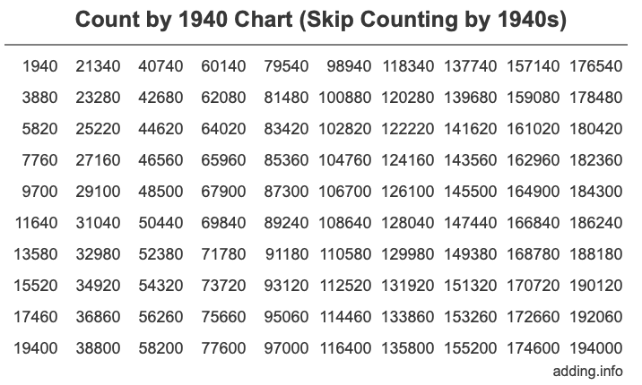 Skip Counting by 1940 Count by 1940 chart