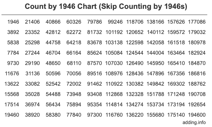 Skip Counting by 1946 Count by 1946 chart