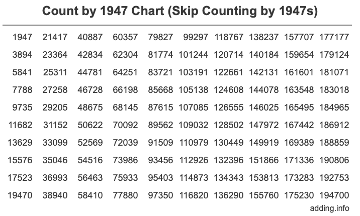 Skip Counting by 1947 Count by 1947 chart