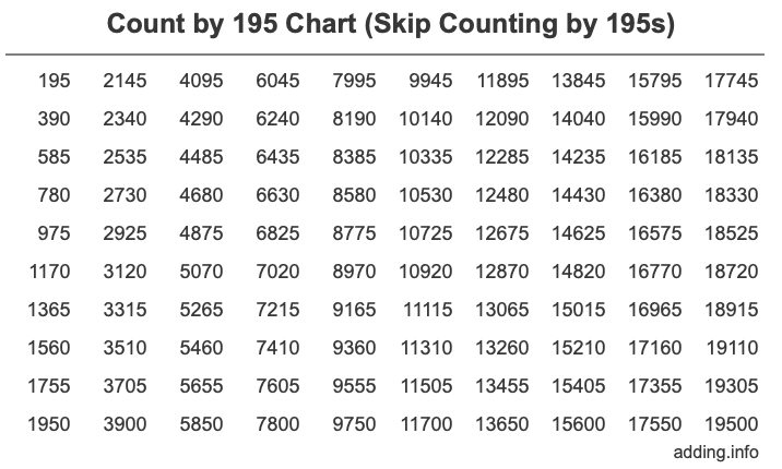 Count by 195 chart