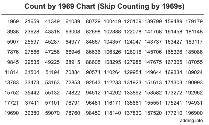 Skip Counting by 1969 Count by 1969 chart