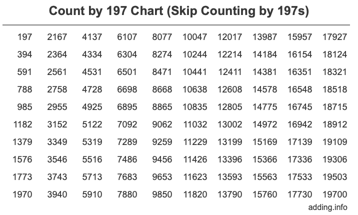 Count by 197 chart