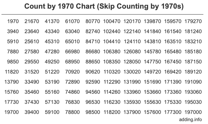 Skip Counting by 1970 Count by 1970 chart