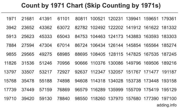 Skip Counting by 1971 Count by 1971 chart
