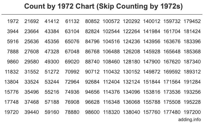 Skip Counting by 1972 Count by 1972 chart