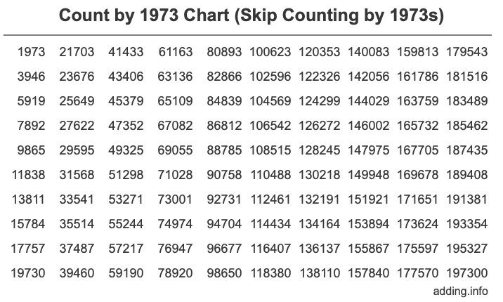 Skip Counting by 1973 Count by 1973 chart