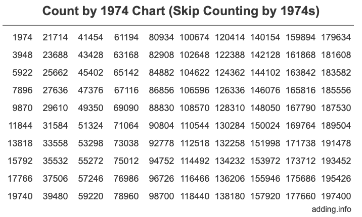 Skip Counting by 1974 Count by 1974 chart