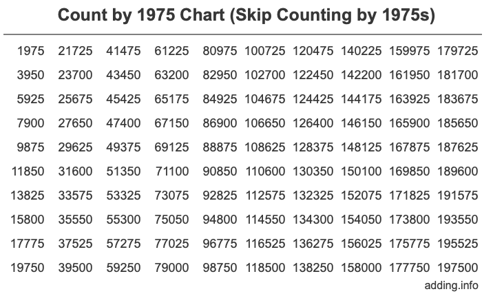 Skip Counting by 1975 Count by 1975 chart